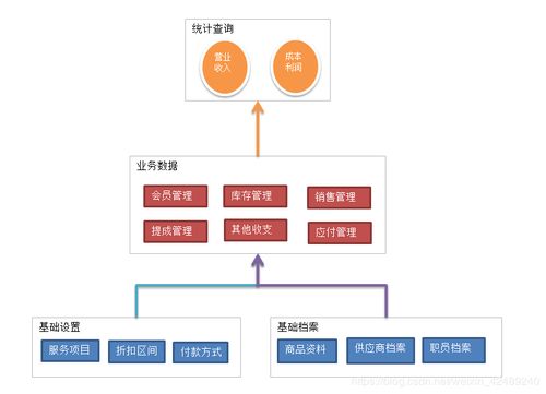 服務型企業會員制進銷存管理系統的信息系統運行維護服務探析
