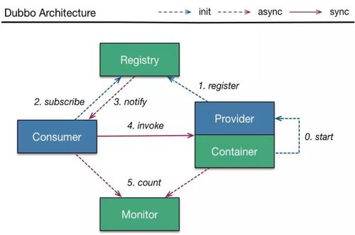 Dubbo 異構微服務體系的最佳服務開發框架與高效運維實踐